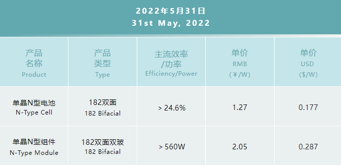一道N型產(chǎn)品價(jià)格公布：182雙面電池1.27元/W，182雙面雙玻組件2.05元/W