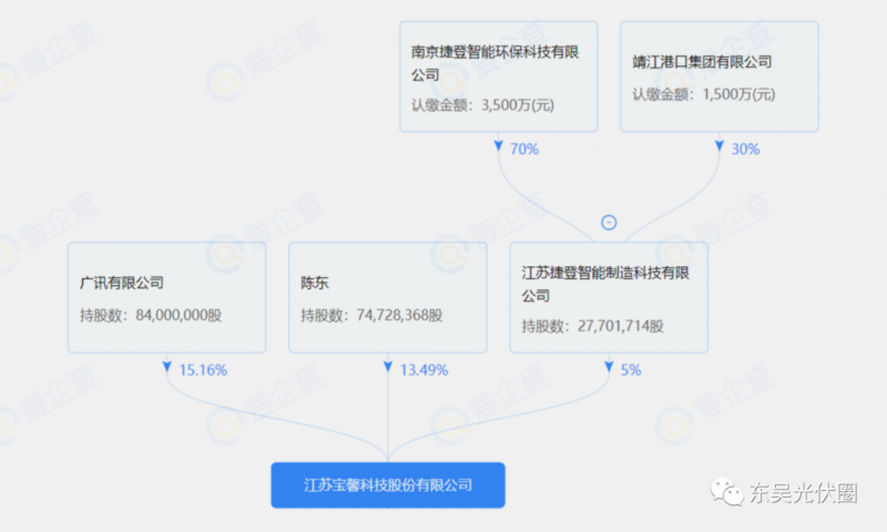 總投資約127.2億！捷登智能、寶馨科技18GW異質(zhì)結(jié)電池+8GW組件項目落戶懷遠(yuǎn)