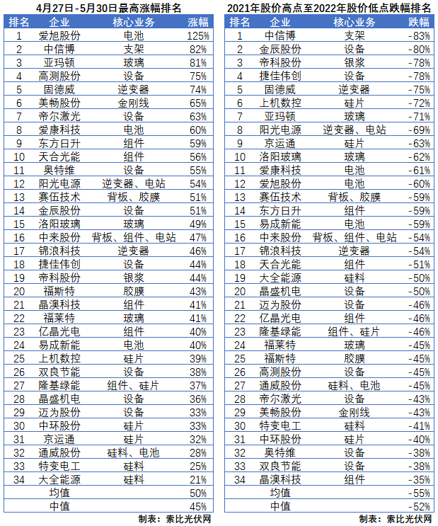 利好頻出，為何投資光伏板塊卻越來越難？