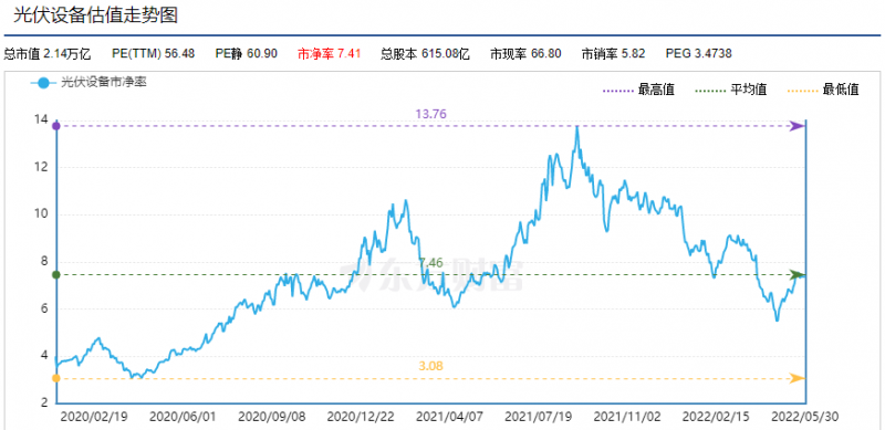 利好頻出，為何投資光伏板塊卻越來越難？