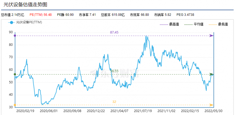 利好頻出，為何投資光伏板塊卻越來越難？