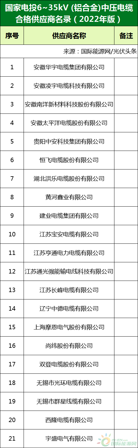 新增53家光伏企業(yè)！2022國家電投供應(yīng)商名錄完整名單