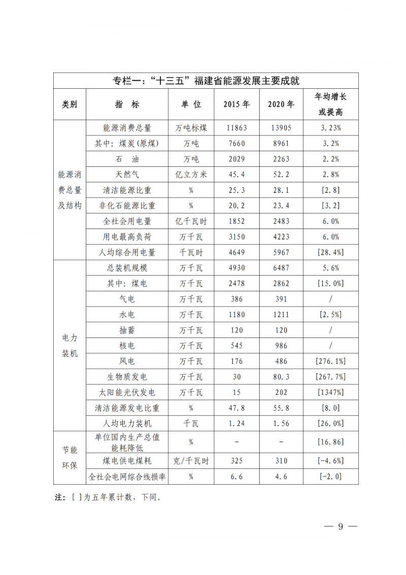 光伏新增300萬(wàn)千瓦！福建省發(fā)布《“十四五”能源發(fā)展專項(xiàng)規(guī)劃》