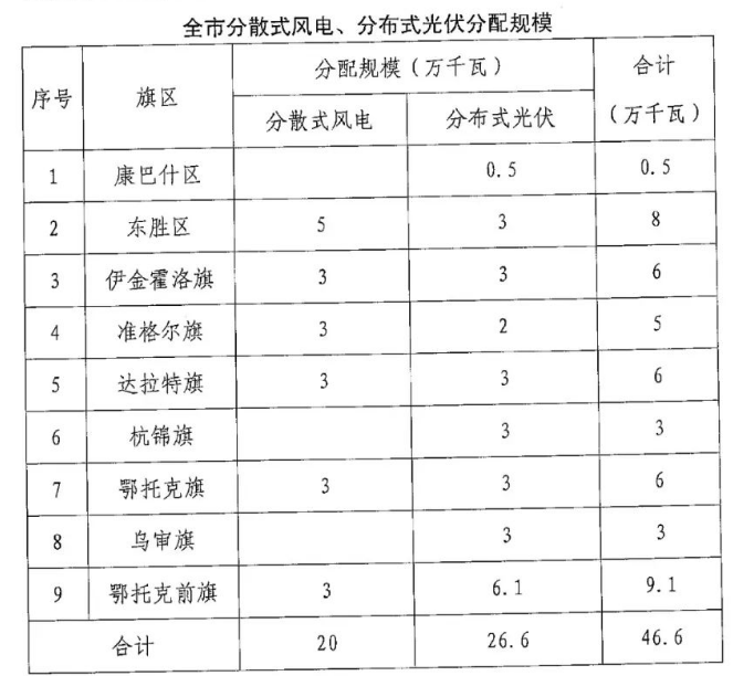 分布式光伏26.6萬(wàn)千瓦！鄂爾多斯能源局發(fā)布分布式光伏建設(shè)規(guī)模分配通知