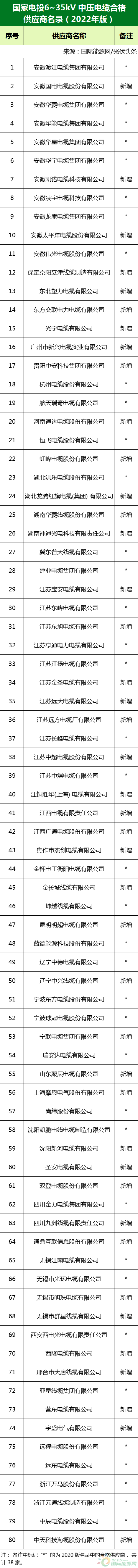 新增53家光伏企業(yè)！2022國家電投供應(yīng)商名錄完整名單