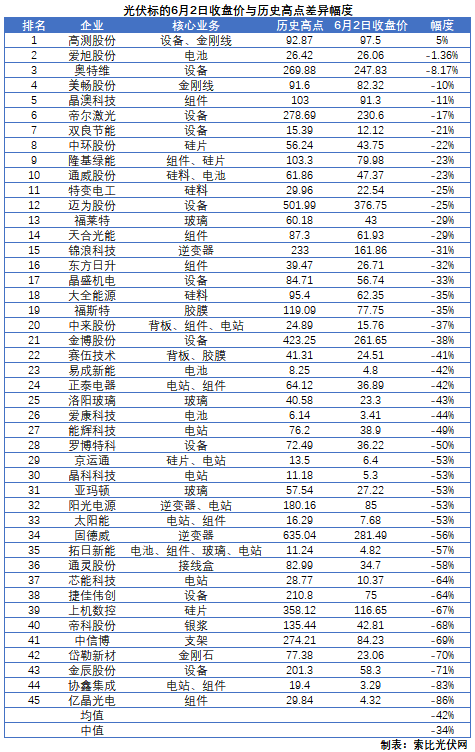 這些光伏標(biāo)的，股價即將創(chuàng)歷史新高！