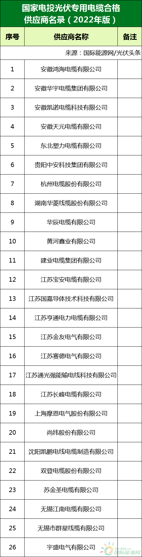 新增53家光伏企業(yè)！2022國家電投供應(yīng)商名錄完整名單