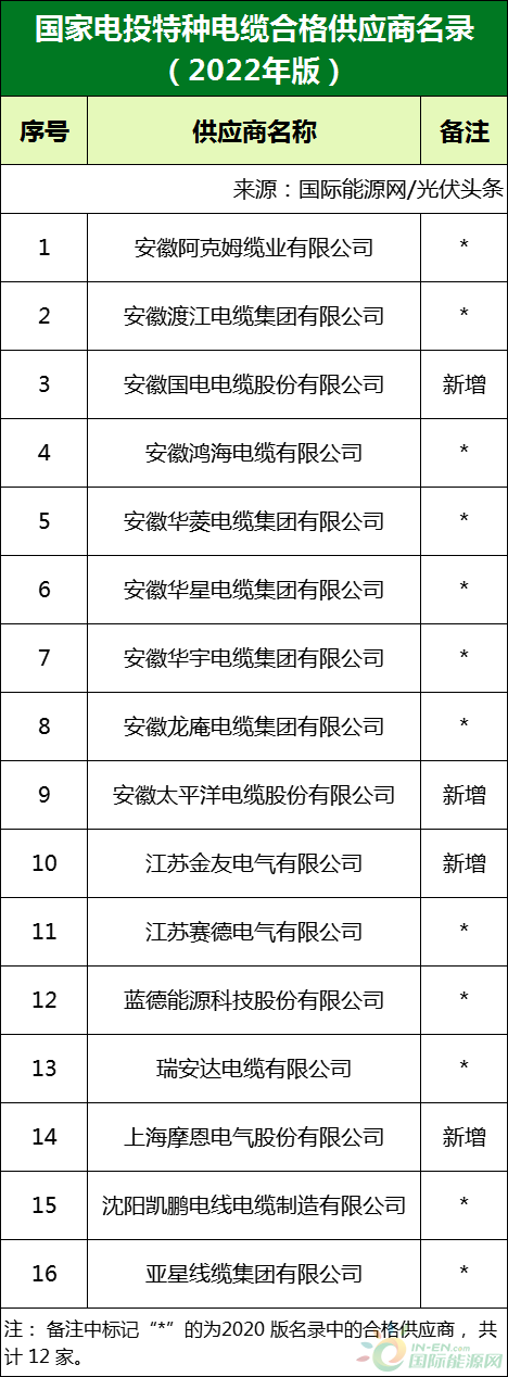 新增53家光伏企業(yè)！2022國(guó)家電投供應(yīng)商名錄完整名單