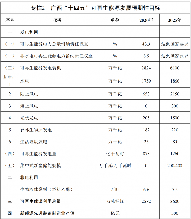 廣西“十四五”規(guī)劃：大力發(fā)展光伏發(fā)電，到2025年新增光伏裝機(jī)15GW！