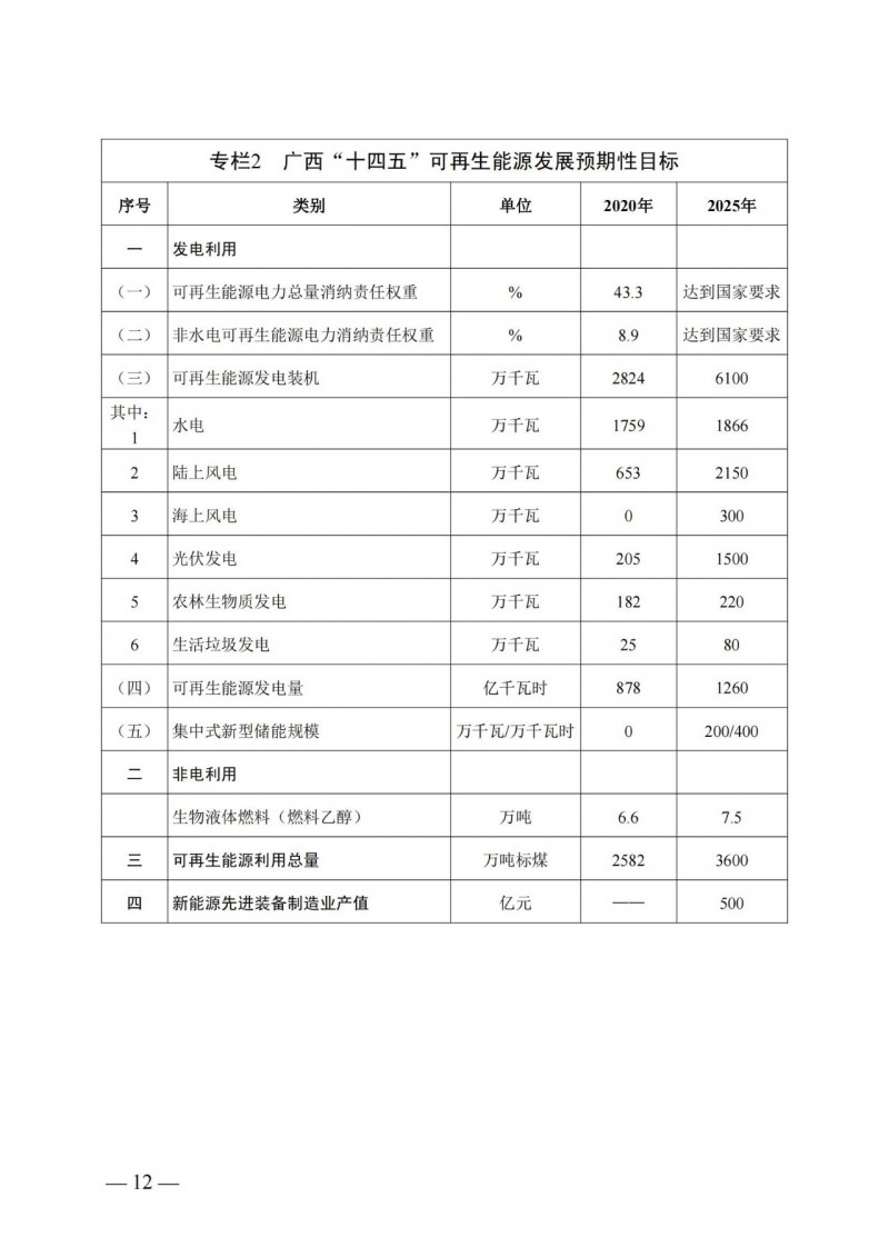 廣西“十四五”規(guī)劃：大力發(fā)展光伏發(fā)電，到2025年新增光伏裝機(jī)15GW！