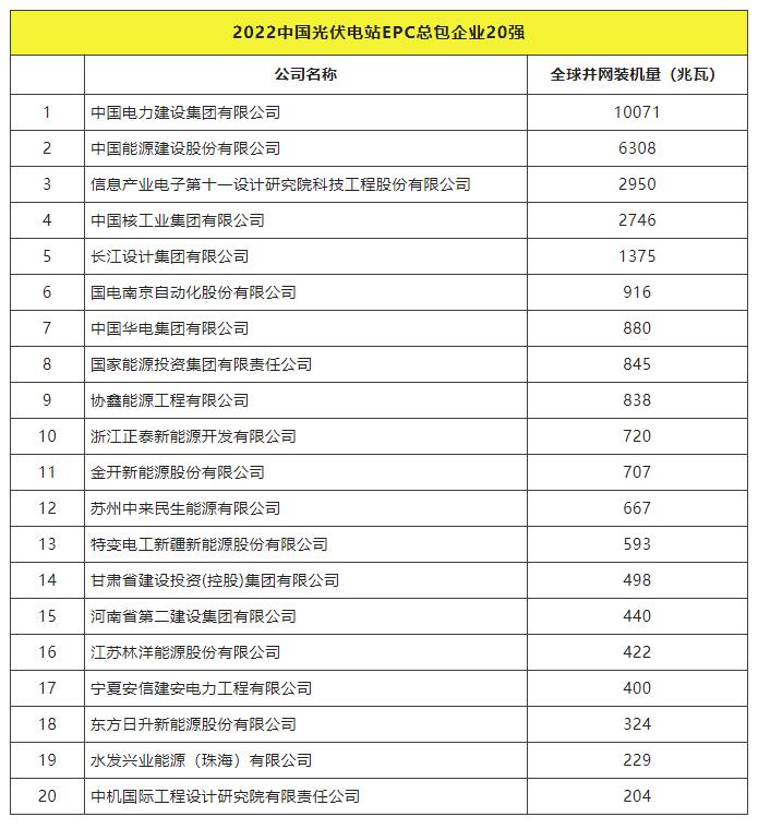 2022全球光伏TOP20排行榜正式發(fā)布！