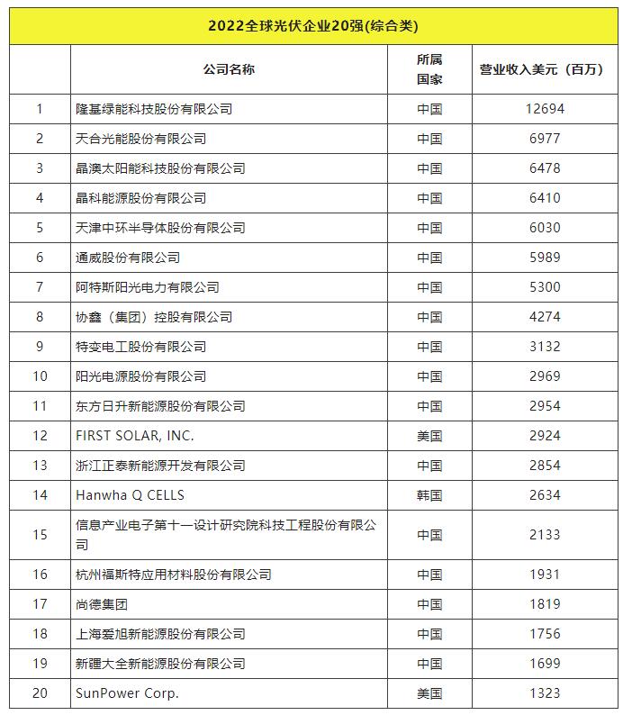 2022全球光伏TOP20排行榜正式發(fā)布！