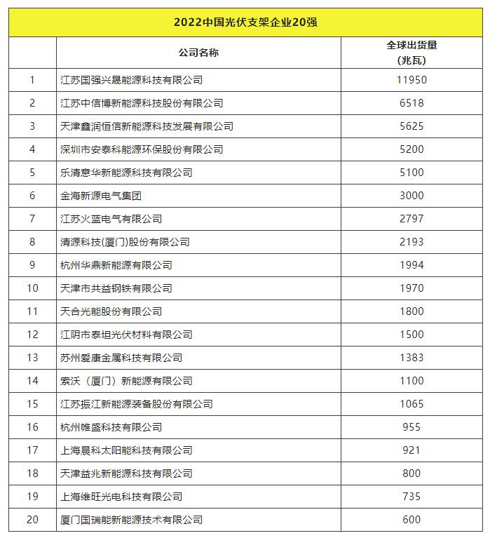 2022全球光伏TOP20排行榜正式發(fā)布！