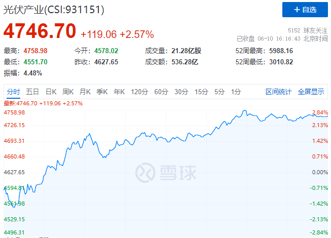 北向資金大舉買入，光伏板塊中報行情悄然開啟！
