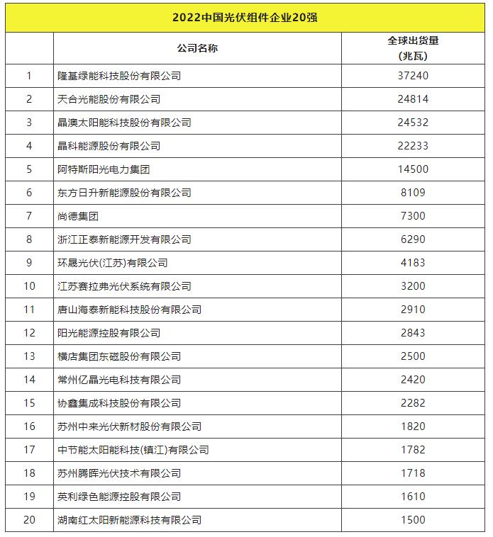 2022全球光伏TOP20排行榜正式發(fā)布！