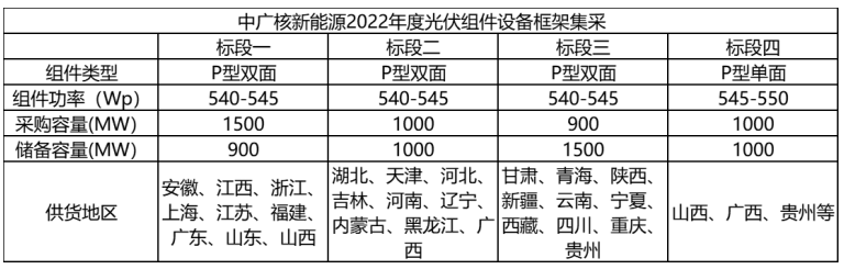解析中廣核8.8GW組件開標(biāo)結(jié)果：價格分化明顯，未來形勢難測！