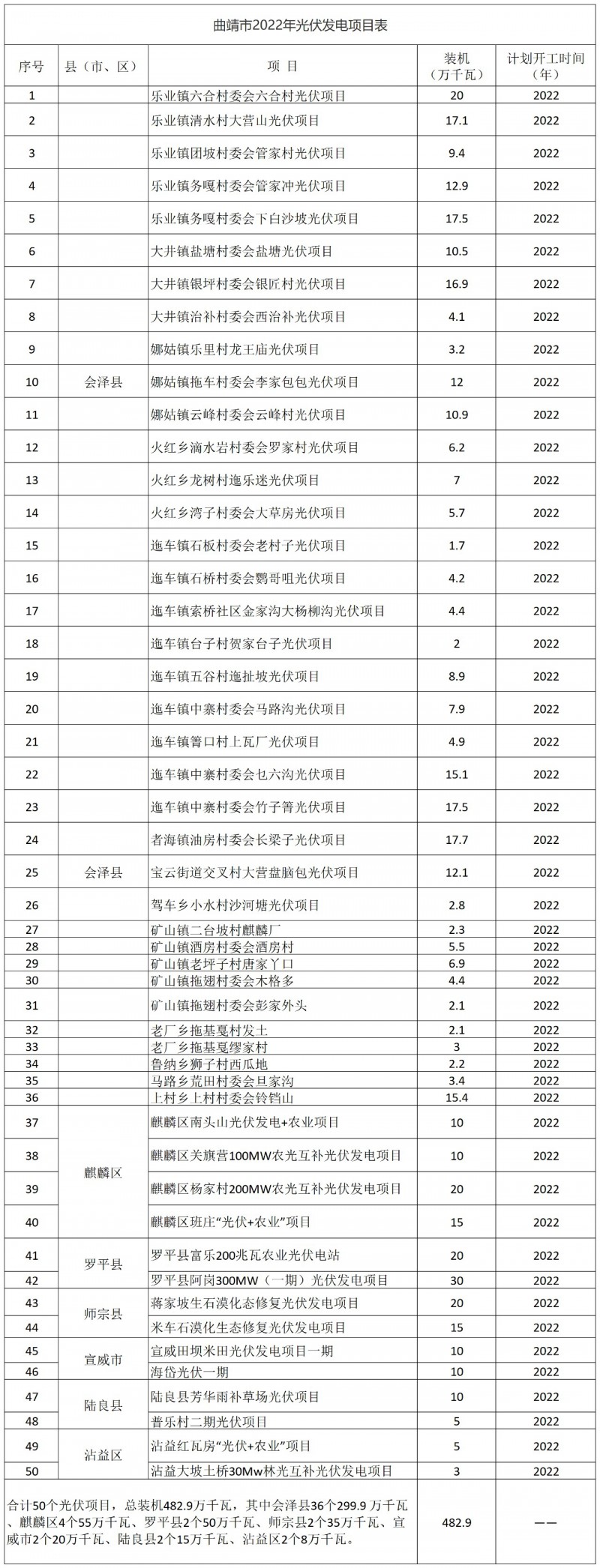 光伏18GW，項目重疊須及時主動調(diào)整避讓！曲靖發(fā)布“新能源開發(fā)建設(shè)三年行動計劃（2022—2024年）”通知