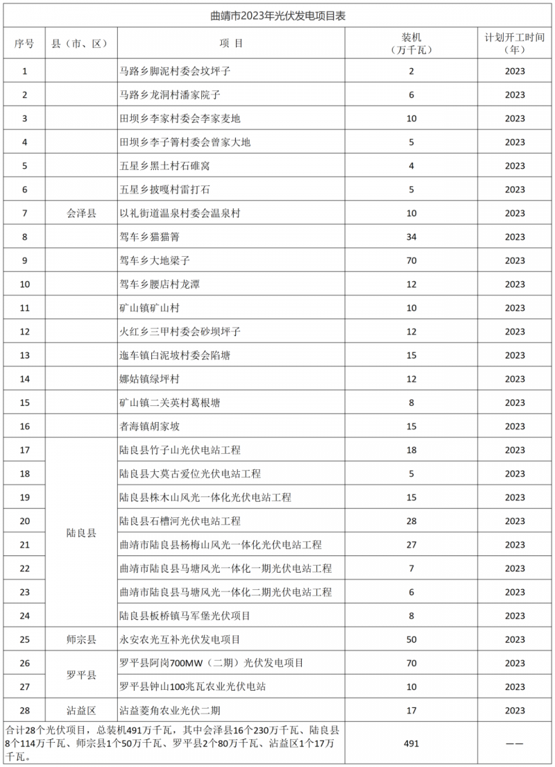 光伏18GW，項目重疊須及時主動調(diào)整避讓！曲靖發(fā)布“新能源開發(fā)建設(shè)三年行動計劃（2022—2024年）”通知