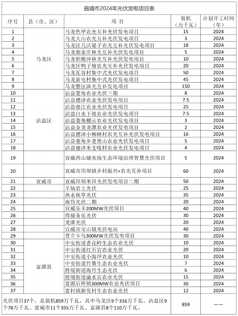 光伏18GW，項目重疊須及時主動調(diào)整避讓！曲靖發(fā)布“新能源開發(fā)建設(shè)三年行動計劃（2022—2024年）”通知