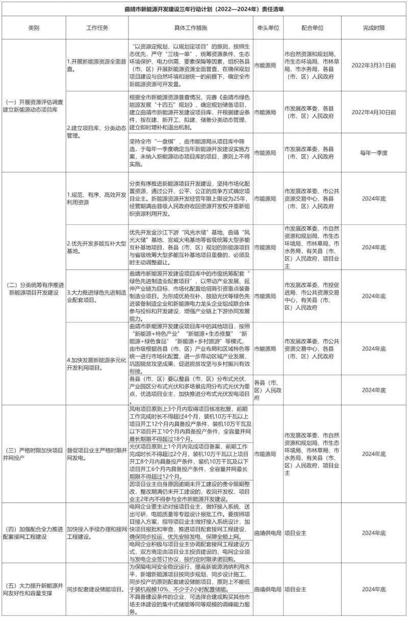 光伏18GW，項目重疊須及時主動調(diào)整避讓！曲靖發(fā)布“新能源開發(fā)建設(shè)三年行動計劃（2022—2024年）”通知