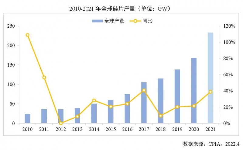 226.6GW！2021年我國硅片產(chǎn)量占全球總產(chǎn)量的97.3%！