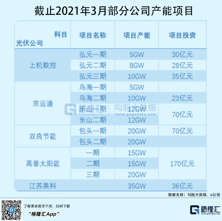 光伏行業(yè)“水深魚大”，各路資本紛紛“殺入”！