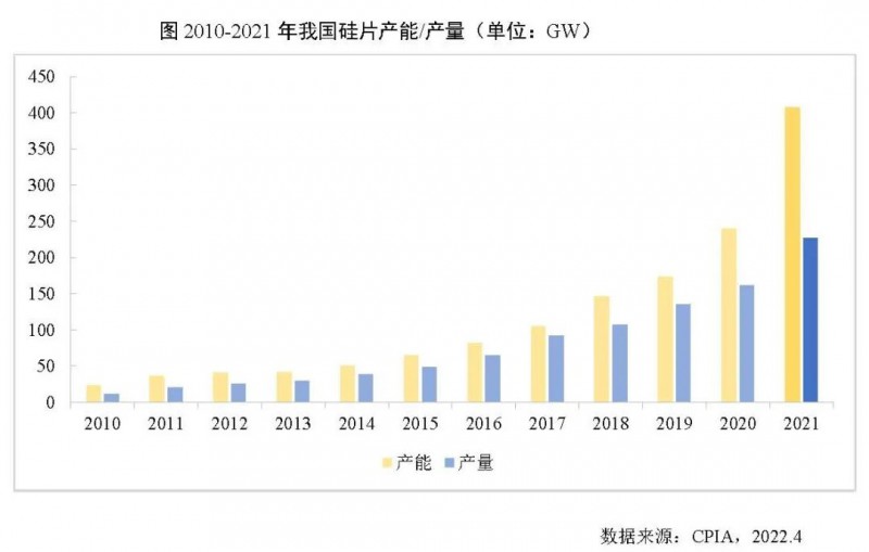 226.6GW！2021年我國硅片產(chǎn)量占全球總產(chǎn)量的97.3%！