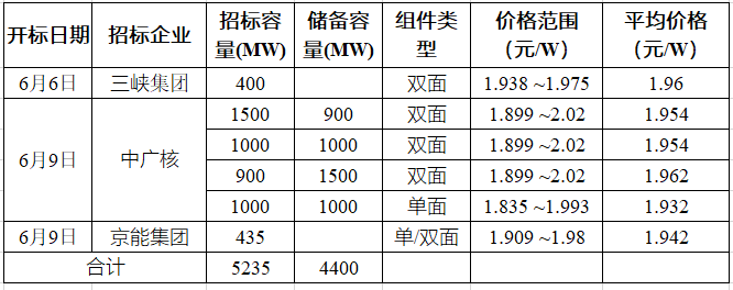 突破2元/瓦！光伏市場(chǎng)需求旺盛，硅料價(jià)格續(xù)漲