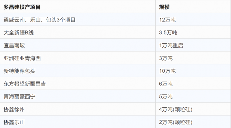 突破2元/瓦！光伏市場(chǎng)需求旺盛，硅料價(jià)格續(xù)漲