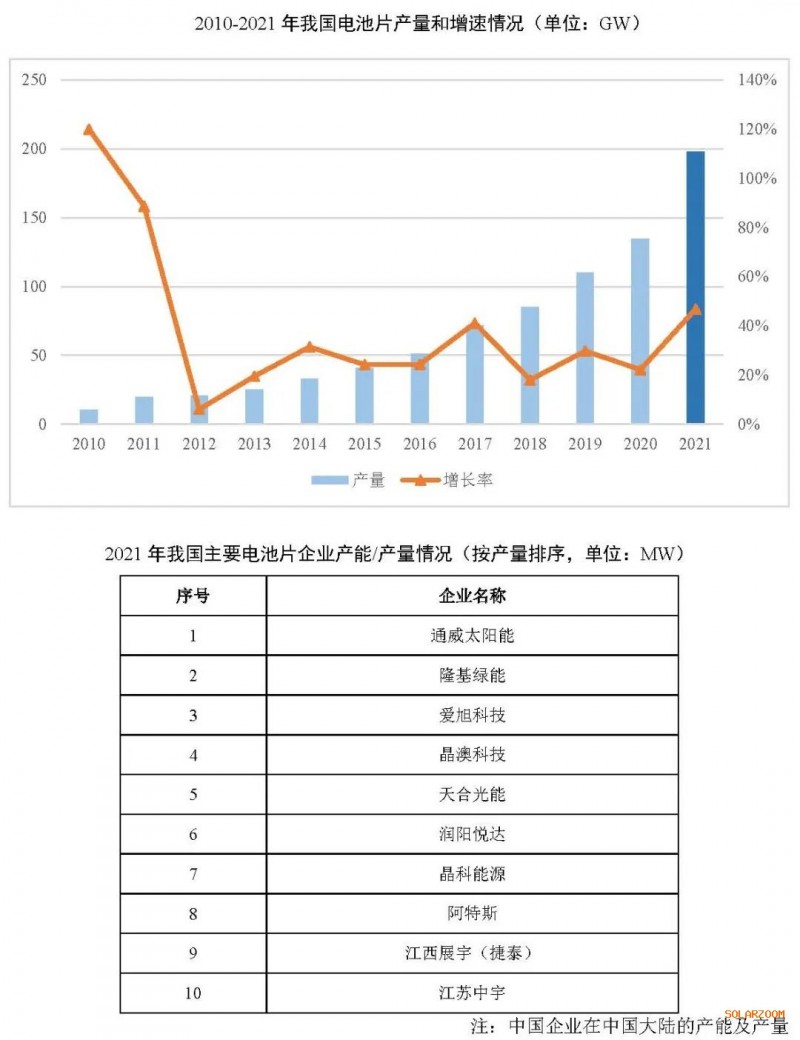 2021年電池片產(chǎn)能大幅提升 同比增長(zhǎng)69.8%！