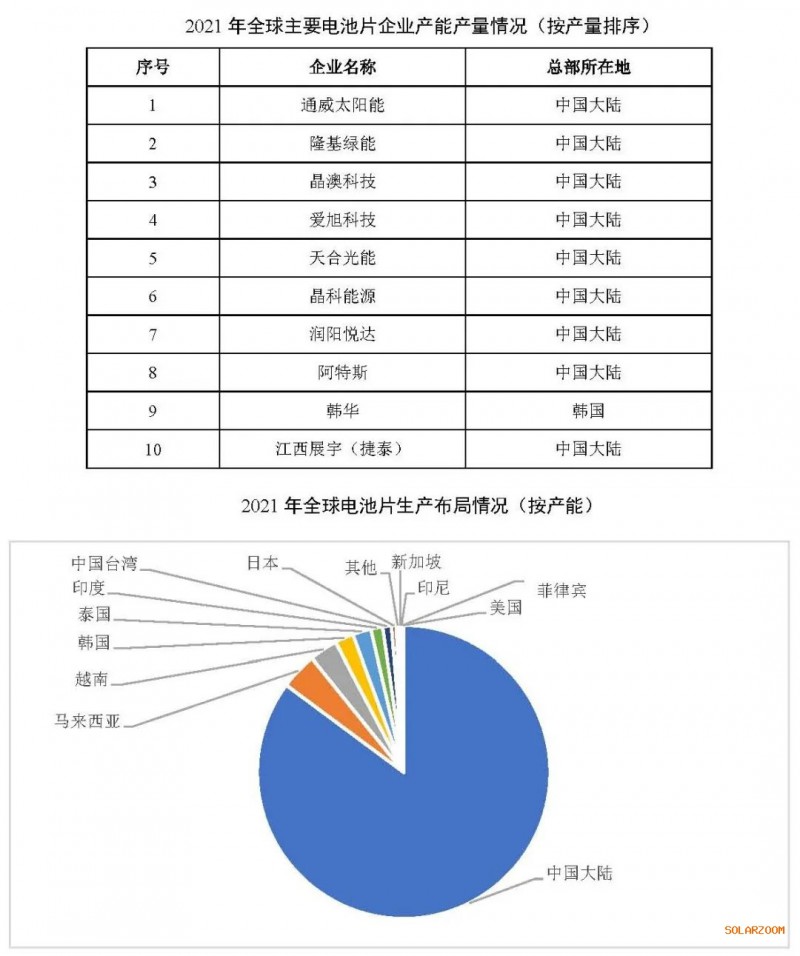 2021年電池片產(chǎn)能大幅提升 同比增長(zhǎng)69.8%！
