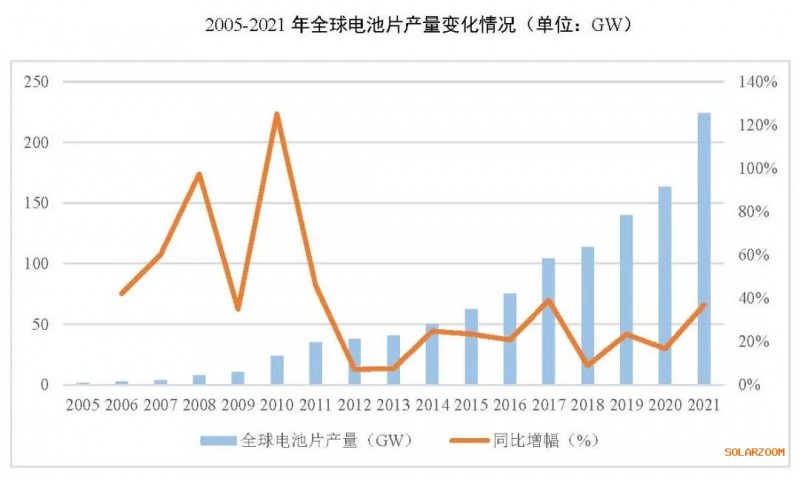 2021年電池片產(chǎn)能大幅提升 同比增長(zhǎng)69.8%！