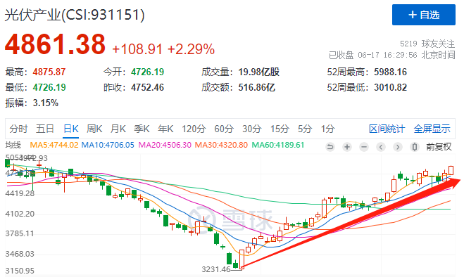 利好頻出光伏板塊強勢上漲，近期漲幅已超50%！