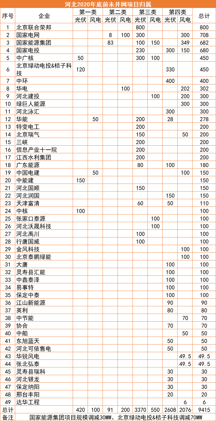 河北：2022年底前光伏并網(wǎng)超17GW，420MW項(xiàng)目被取消