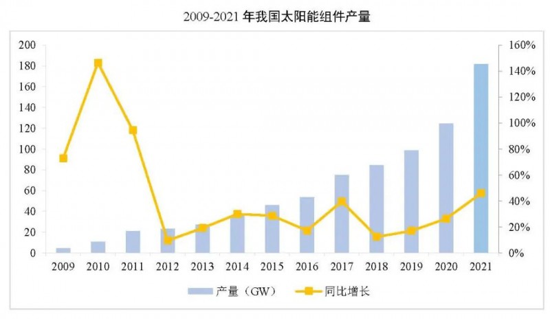 同比增長44.8%??！2021年我國光伏組件出口額246.1億美元