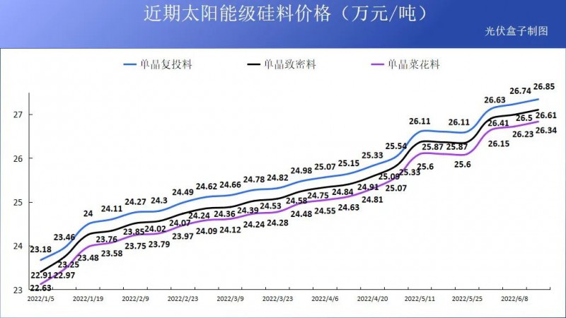 硅料19連漲！市場需求旺盛，短期內(nèi)光伏組件降價渺茫