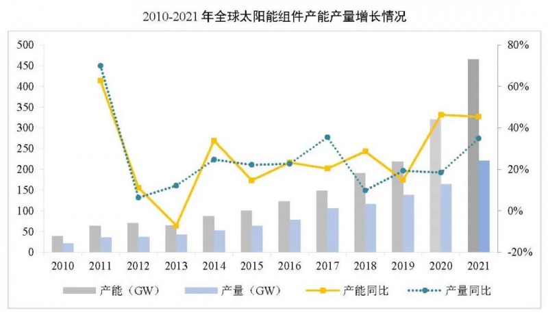 同比增長44.8%??！2021年我國光伏組件出口額246.1億美元