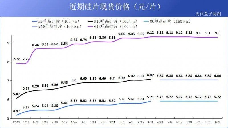 硅料19連漲！市場需求旺盛，短期內(nèi)光伏組件降價(jià)渺茫