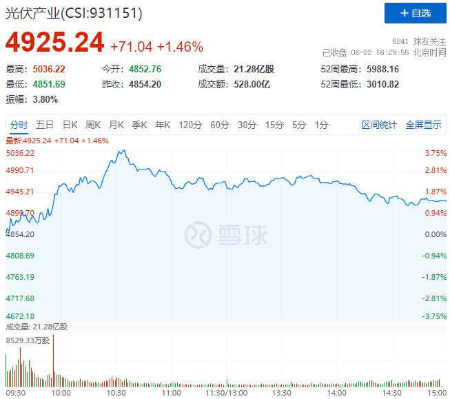 逆變器、HJT概念股全面爆發(fā)，光伏板塊延續(xù)上漲態(tài)勢(shì)！