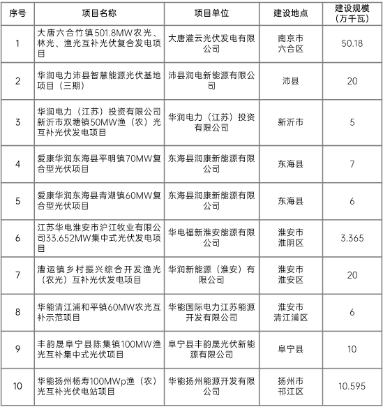 江蘇省2022年第二批市場化項(xiàng)目名單公布：華潤、大唐、華能綜合位列前三