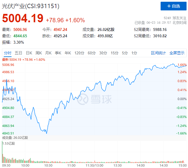 歐洲能源危機愈發(fā)顯著，光伏板塊延續(xù)上漲態(tài)勢！