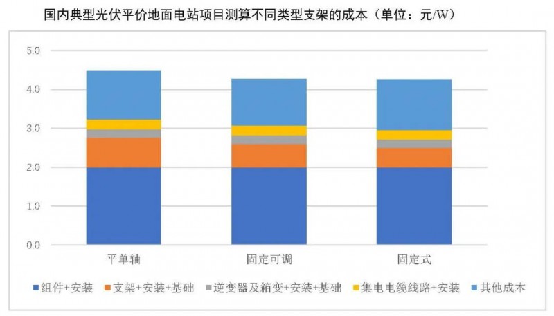 【報告】光伏玻璃產(chǎn)能快速增長，跟蹤支架占比略有下降