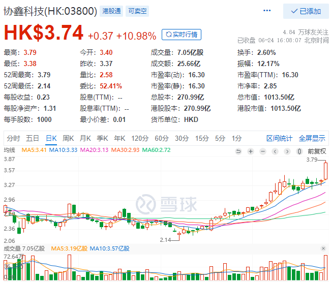 協(xié)鑫科技股價(jià)大漲10.98%，市值重回千億港元大關(guān)！