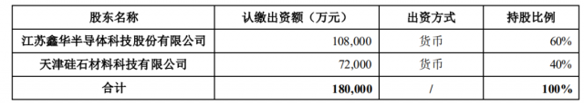 注資45億！TCL科技攜手江蘇中能布局10萬噸顆粒硅+1萬噸電子級多晶硅！