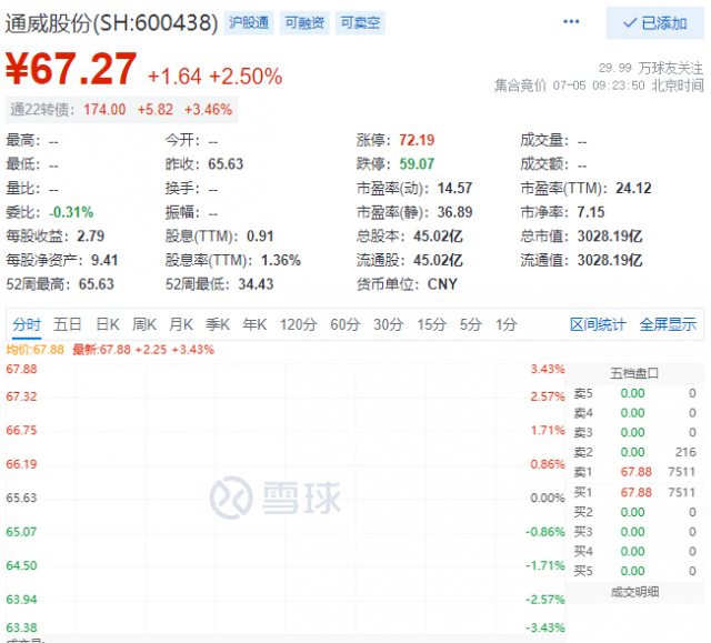 里程碑！通威股份早盤總市值突破三千億大關(guān)！