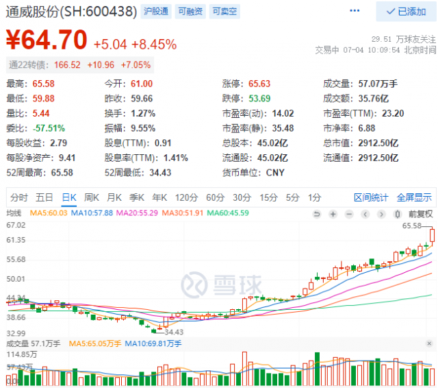 2952億！三大利好助通威股份早盤總市值創(chuàng)歷史新高！