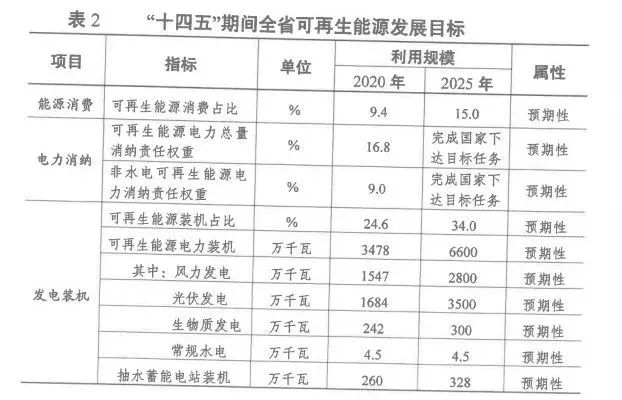 2025年光伏裝機(jī)超35GW！江蘇省發(fā)布“十四五”可再生能源發(fā)展規(guī)劃