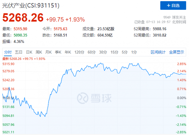 歐美市場(chǎng)再傳利好，逆變器、組件領(lǐng)漲光伏板塊！