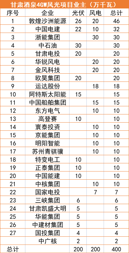 甘肅酒泉4GW風(fēng)光指標清單：沙洲能源、中國電建、浙能領(lǐng)銜