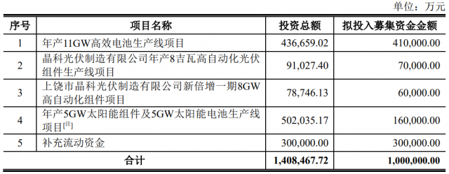 100億！晶科能源擬發(fā)行可轉債擴產(chǎn)TOPCon電池及組件產(chǎn)能！